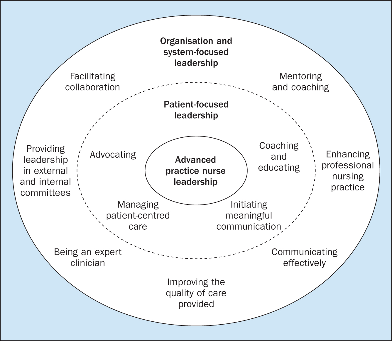 nursing essay on leadership and management