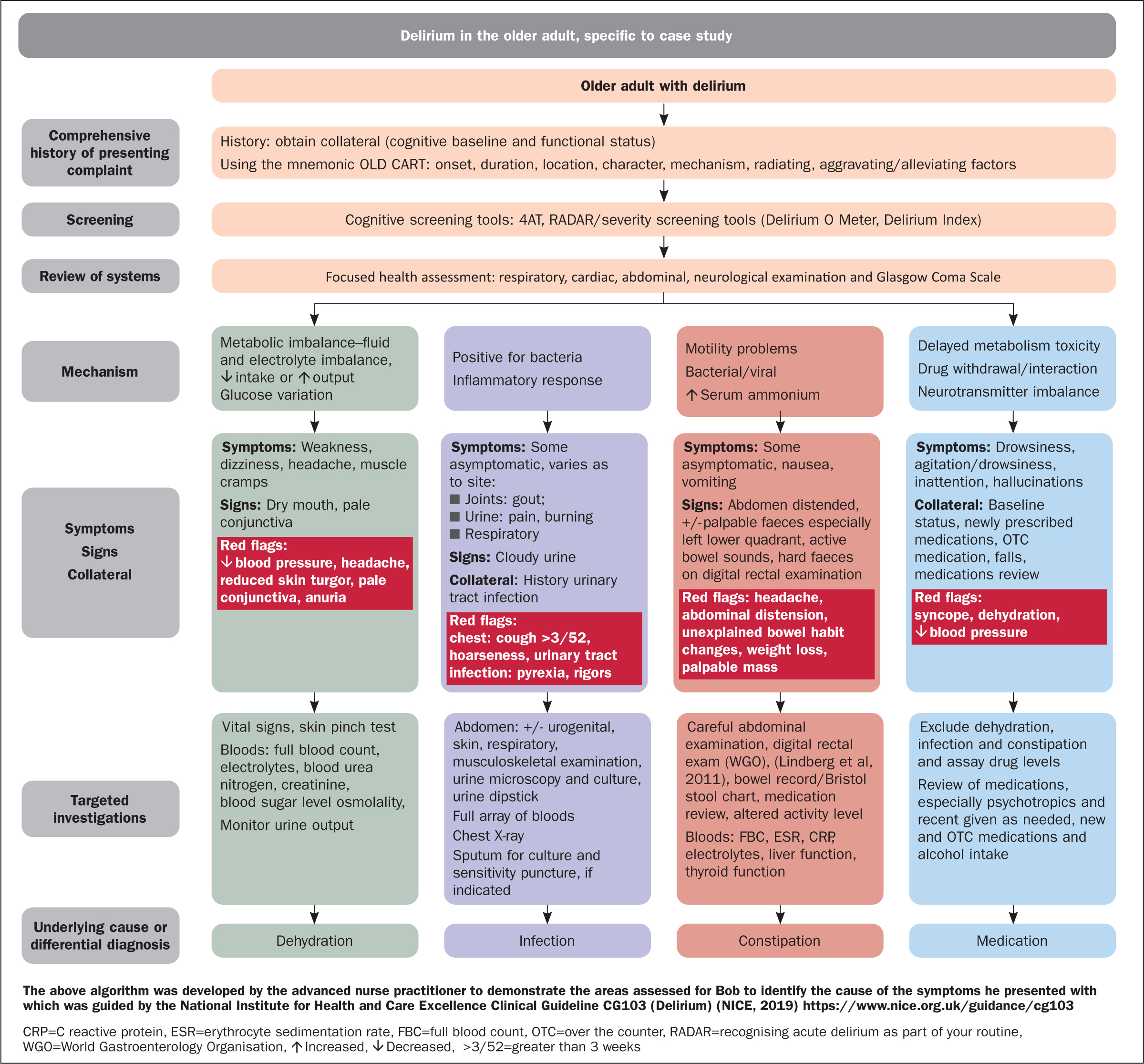 delirium case study nursing