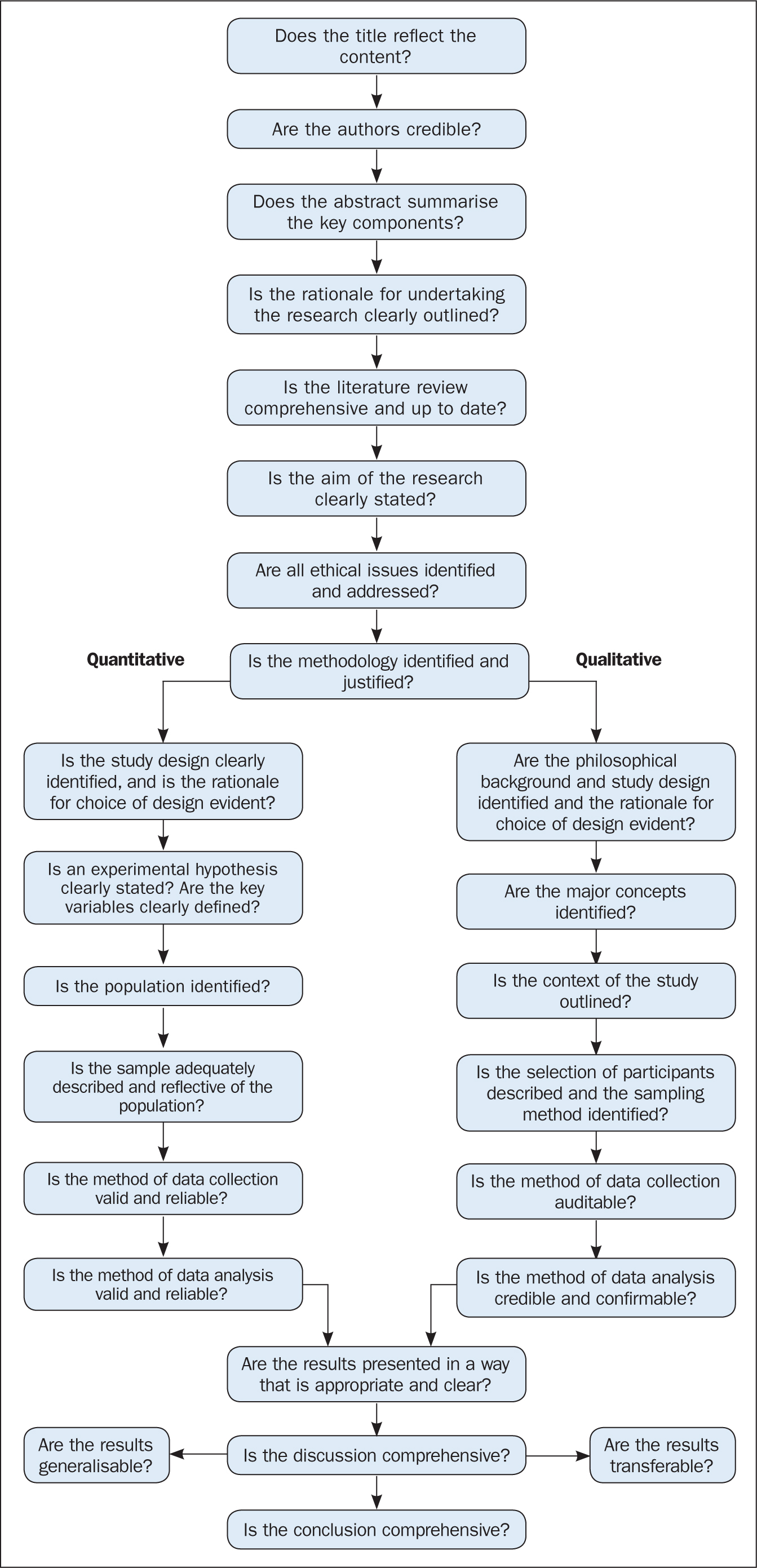 importance of a literature review in nursing research