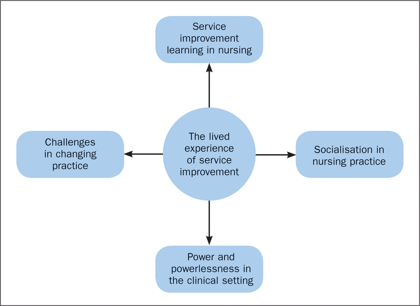 service improvement assignment in nursing