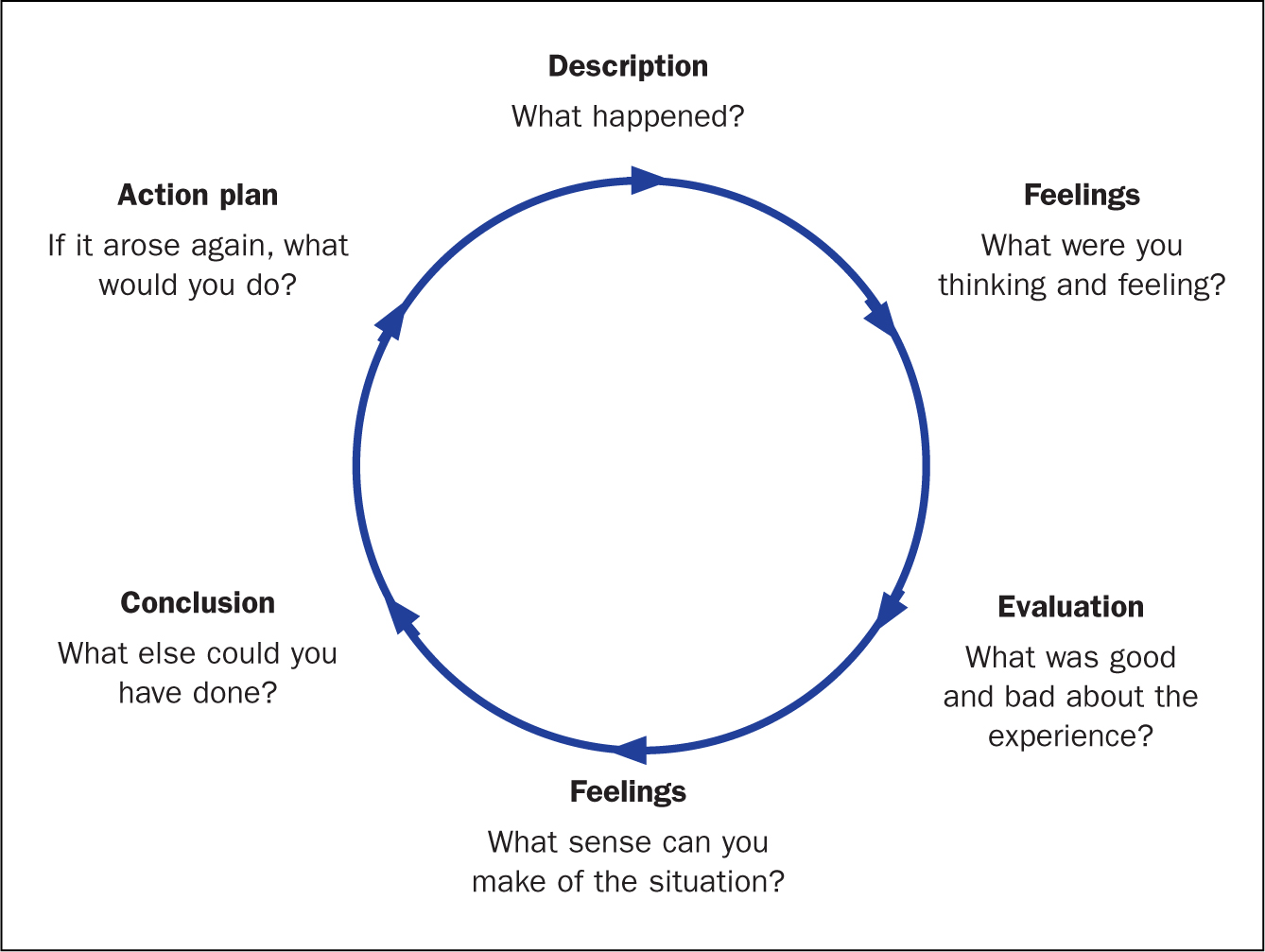 communication process reflection essay