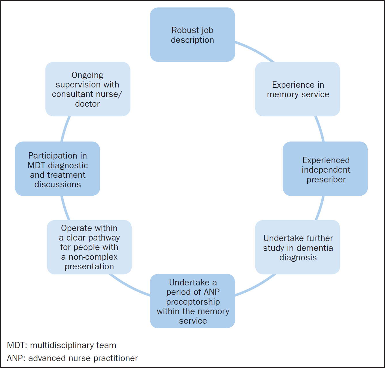 advanced nurse practitioner role