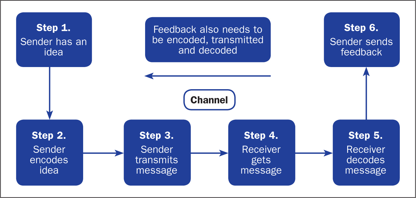 communication process reflection essay